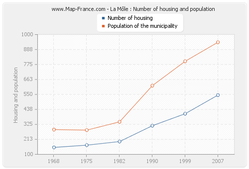 La Môle : Number of housing and population